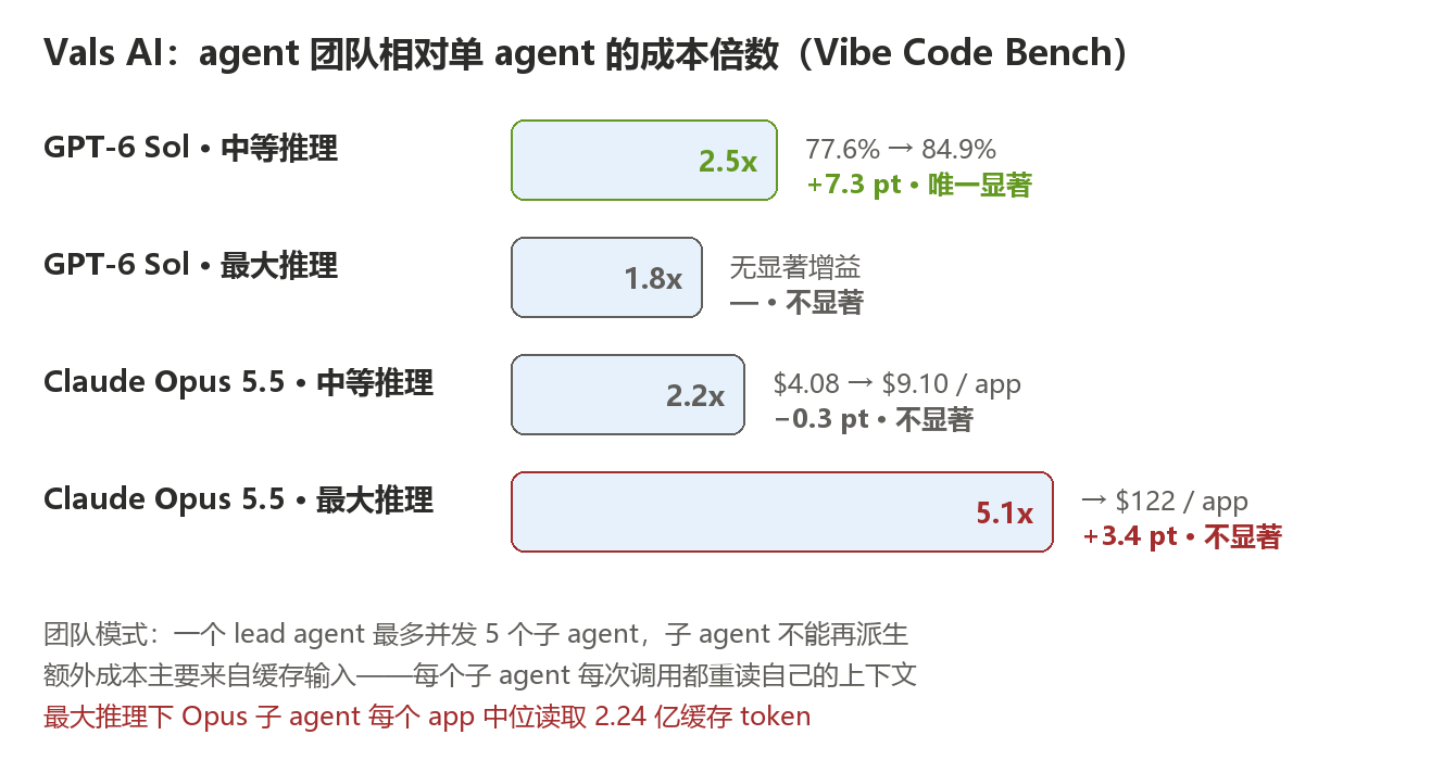 Vals AI agent团队的成本倍数